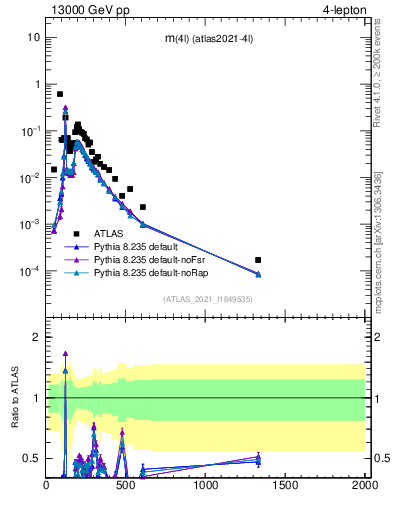 Plot of 4l.m in 13000 GeV pp collisions