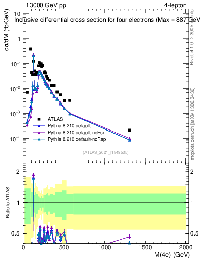 Plot of 4l.m in 13000 GeV pp collisions
