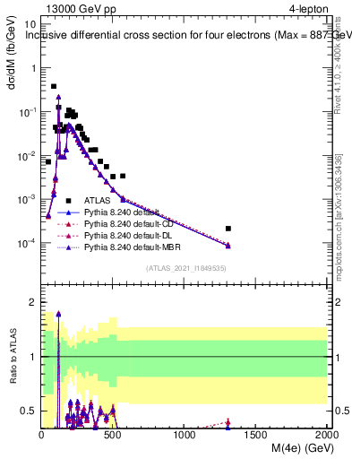 Plot of 4l.m in 13000 GeV pp collisions