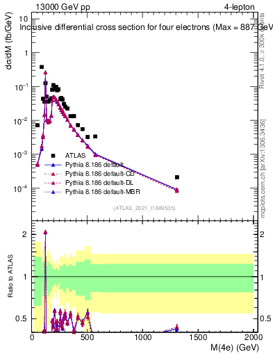 Plot of 4l.m in 13000 GeV pp collisions