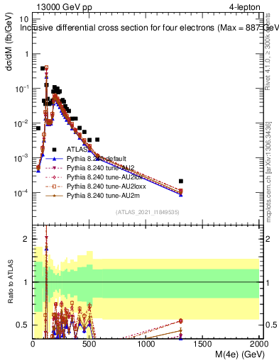 Plot of 4l.m in 13000 GeV pp collisions