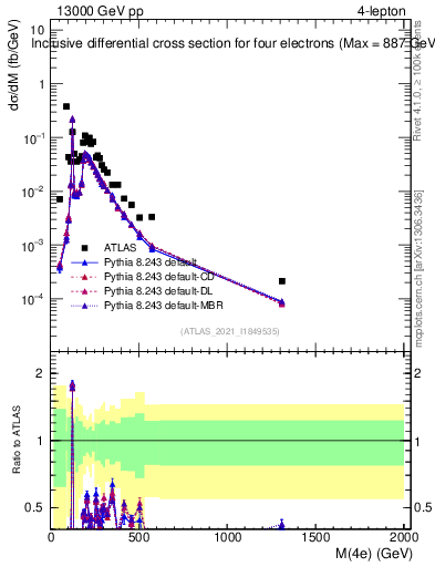 Plot of 4l.m in 13000 GeV pp collisions