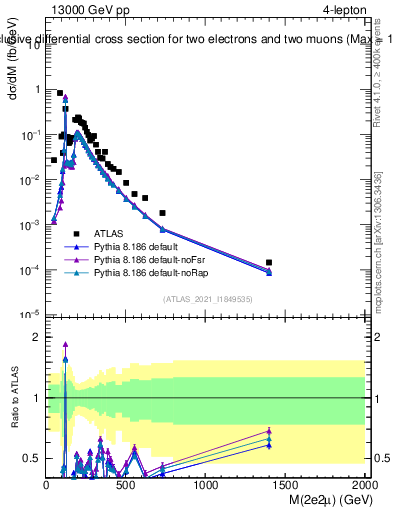 Plot of 4l.m in 13000 GeV pp collisions