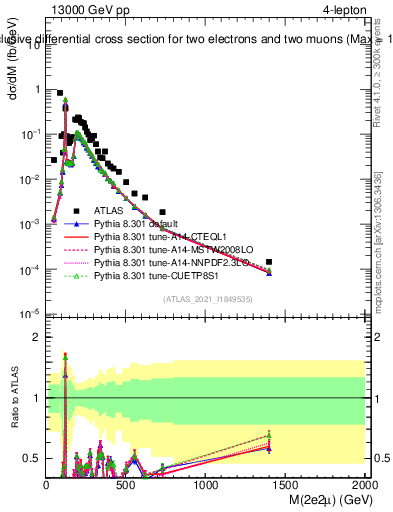 Plot of 4l.m in 13000 GeV pp collisions