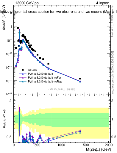 Plot of 4l.m in 13000 GeV pp collisions