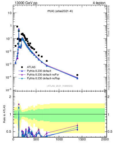 Plot of 4l.m in 13000 GeV pp collisions