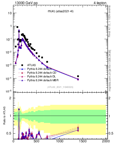 Plot of 4l.m in 13000 GeV pp collisions