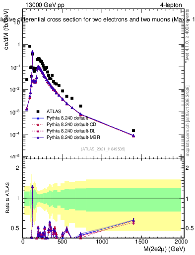 Plot of 4l.m in 13000 GeV pp collisions