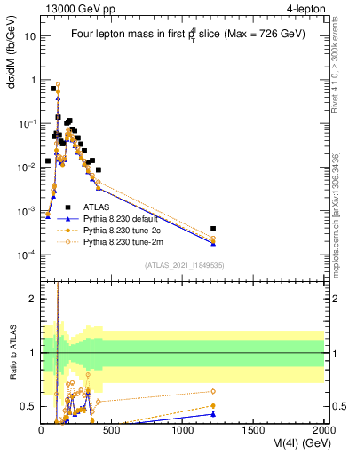 Plot of 4l.m in 13000 GeV pp collisions