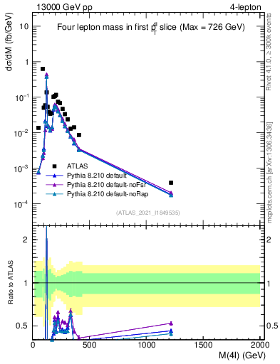 Plot of 4l.m in 13000 GeV pp collisions