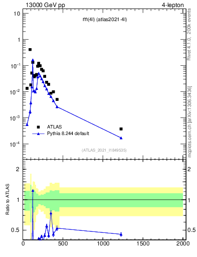 Plot of 4l.m in 13000 GeV pp collisions