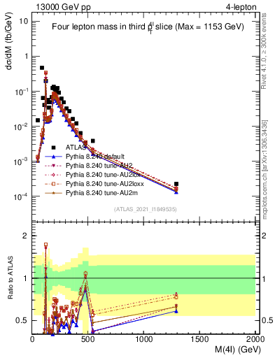 Plot of 4l.m in 13000 GeV pp collisions