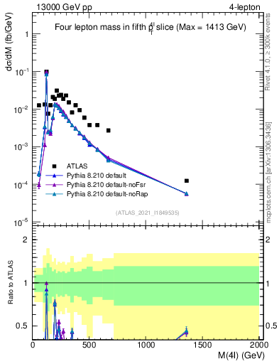 Plot of 4l.m in 13000 GeV pp collisions