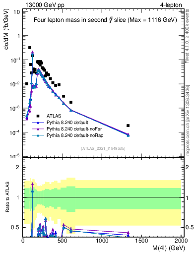 Plot of 4l.m in 13000 GeV pp collisions