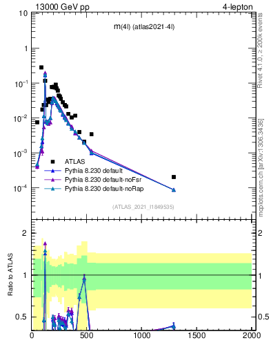 Plot of 4l.m in 13000 GeV pp collisions