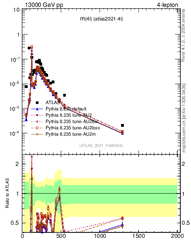 Plot of 4l.m in 13000 GeV pp collisions