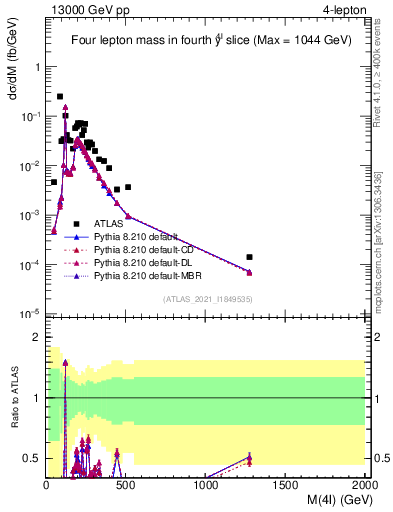 Plot of 4l.m in 13000 GeV pp collisions