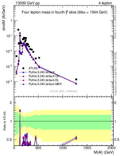 Plot of 4l.m in 13000 GeV pp collisions