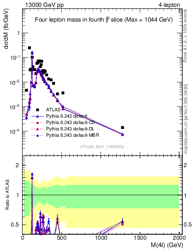 Plot of 4l.m in 13000 GeV pp collisions