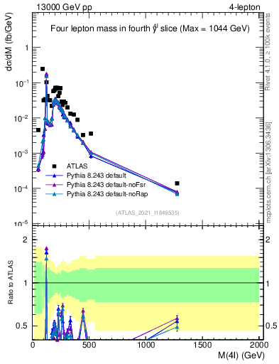 Plot of 4l.m in 13000 GeV pp collisions