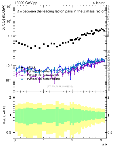 Plot of ll.dphi in 13000 GeV pp collisions