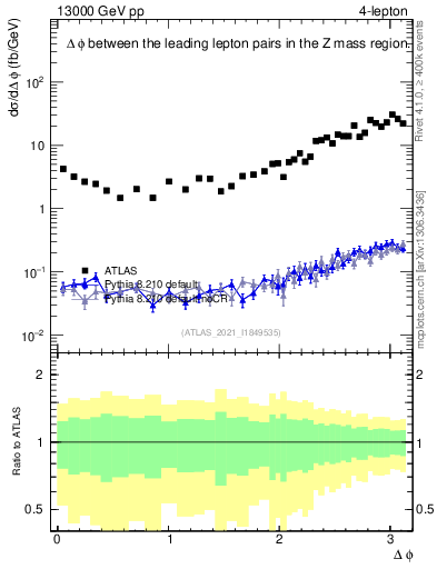 Plot of ll.dphi in 13000 GeV pp collisions