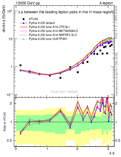 Plot of ll.dphi in 13000 GeV pp collisions