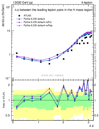 Plot of ll.dphi in 13000 GeV pp collisions