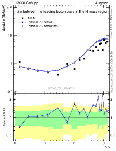 Plot of ll.dphi in 13000 GeV pp collisions
