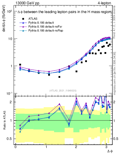 Plot of ll.dphi in 13000 GeV pp collisions