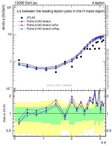 Plot of ll.dphi in 13000 GeV pp collisions