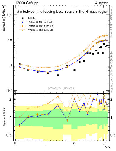 Plot of ll.dphi in 13000 GeV pp collisions