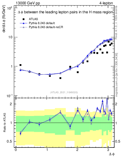 Plot of ll.dphi in 13000 GeV pp collisions