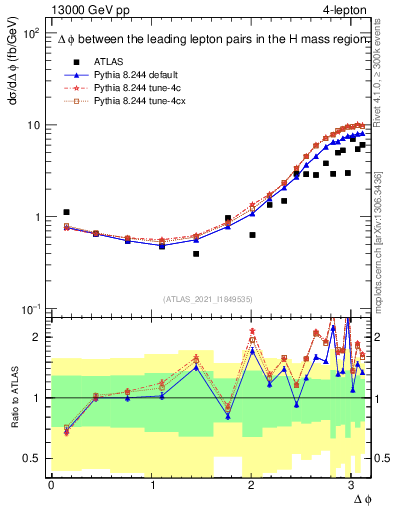 Plot of ll.dphi in 13000 GeV pp collisions