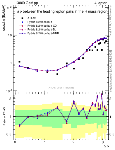 Plot of ll.dphi in 13000 GeV pp collisions