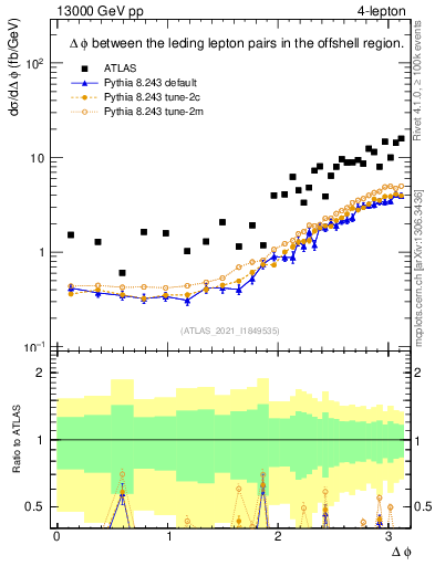 Plot of ll.dphi in 13000 GeV pp collisions