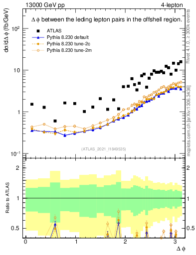 Plot of ll.dphi in 13000 GeV pp collisions