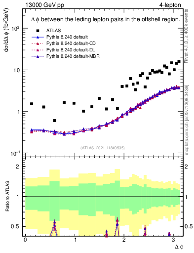 Plot of ll.dphi in 13000 GeV pp collisions