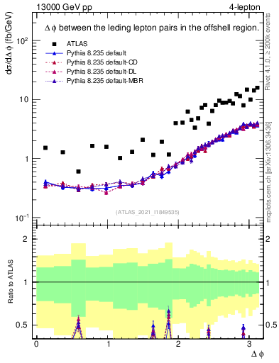 Plot of ll.dphi in 13000 GeV pp collisions