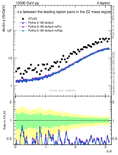 Plot of ll.dphi in 13000 GeV pp collisions