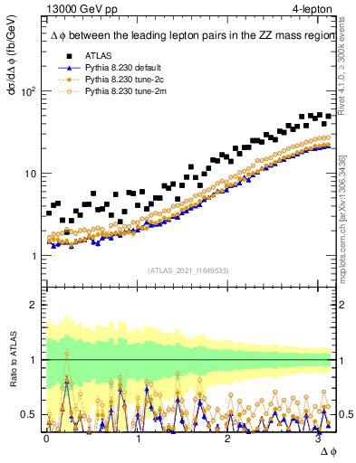 Plot of ll.dphi in 13000 GeV pp collisions