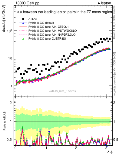 Plot of ll.dphi in 13000 GeV pp collisions