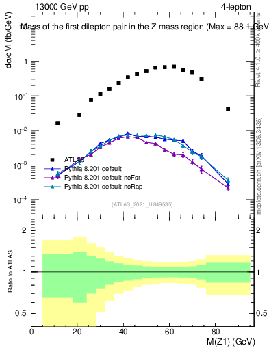 Plot of ll.m in 13000 GeV pp collisions