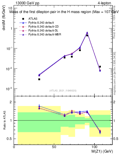 Plot of ll.m in 13000 GeV pp collisions