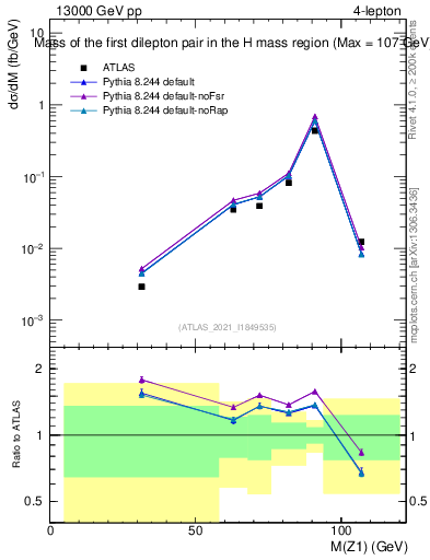 Plot of ll.m in 13000 GeV pp collisions