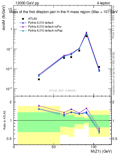 Plot of ll.m in 13000 GeV pp collisions