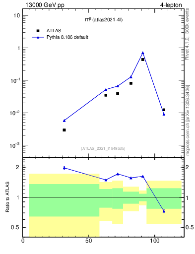 Plot of ll.m in 13000 GeV pp collisions