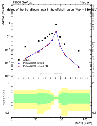 Plot of ll.m in 13000 GeV pp collisions