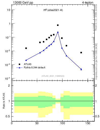 Plot of ll.m in 13000 GeV pp collisions