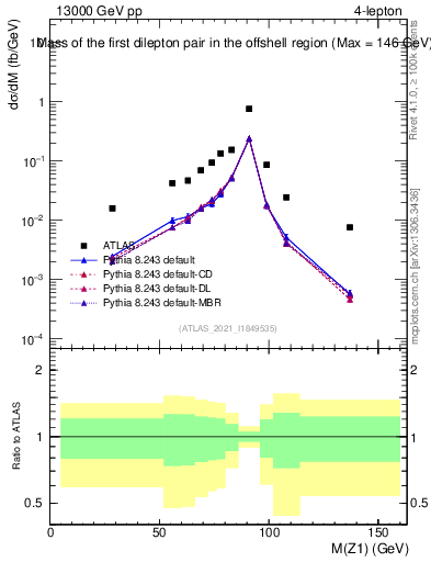 Plot of ll.m in 13000 GeV pp collisions